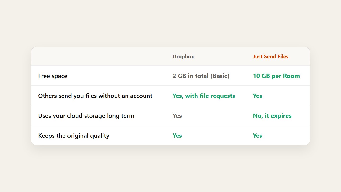 A table comparing Dropbox and Just Send Files