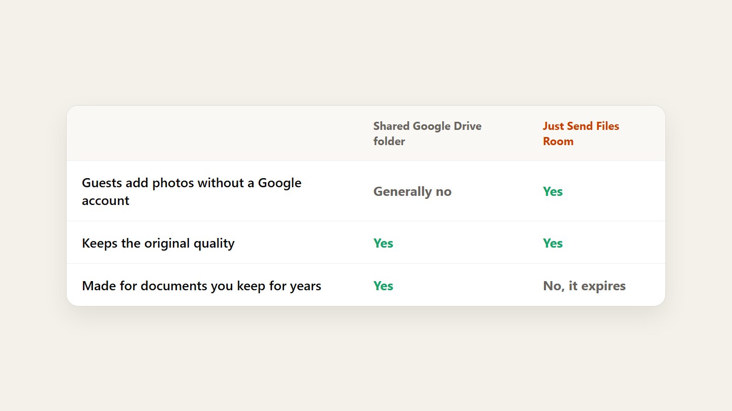 A table comparing a shared Google Drive folder and a Just Send Files Room