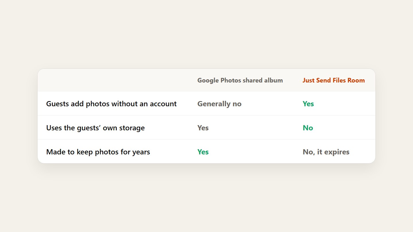 A table comparing a Google Photos shared album and a Just Send Files Room
